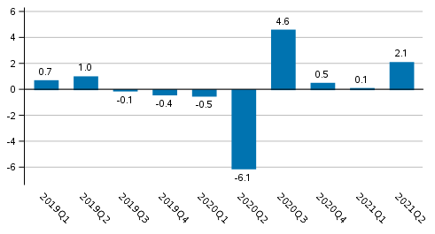 Figure 1. Volume change of GDP from the previous quarter, seasonally adjusted, per cent