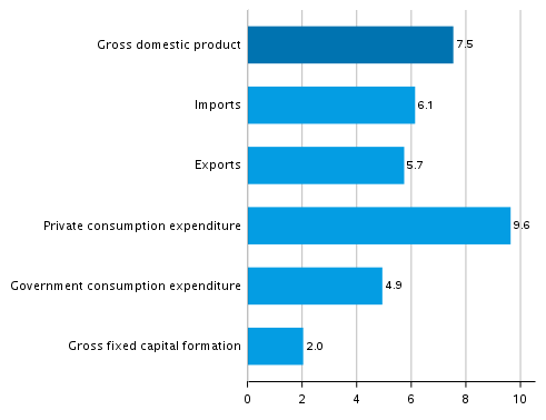  Figure 4. Changes in the volume of main supply and demand items in the second quarter of 2021 compared to one year ago, working day adjusted, per cent