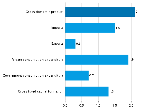 Figure 5. Changes in the volume of main supply and demand items in the second quarter of 2021 compared to the previous quarter, seasonally adjusted, per cent