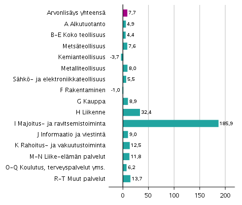 Kuvio 2. Toimialojen arvonlisyksen volyymin muutokset 2. neljnneksell 2021 vuodentakaisesta (typivkorjattuna, prosenttia) 