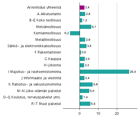 Kuvio 3. Toimialojen arvonlisyksen volyymin muutokset 2. neljnneksell 2021 edellisest neljnneksest (kausitasoitettuna, prosenttia) 