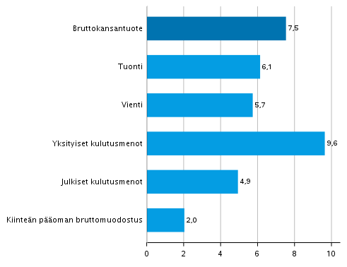 Kuvio 4. Tarjonnan ja kysynnn perien volyymin muutokset 2. neljnneksell 2021 vuodentakaisesta (typivkorjattuna, prosenttia) 