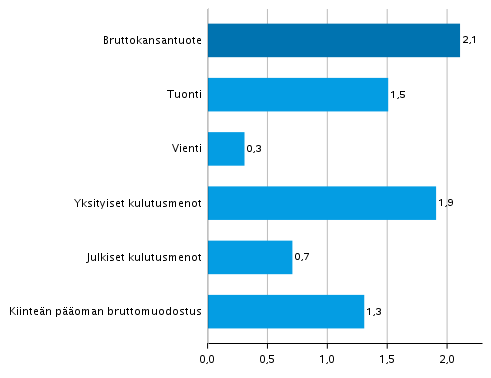 Kuvio 5. Tarjonnan ja kysynnn perien volyymin muutokset 2. neljnneksell 2021 edellisest neljnneksest (kausitasoitettuna, prosenttia)