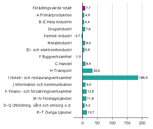 Figur 2. Frndringar i volymen av frdlingsvrdet inom nringsgrenarna under 2:a kvartalet 2021 jmfrt med ret innan (arbetsdagskorrigerat, procent)