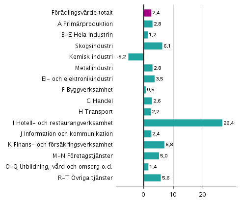 Figur 3. Frndringar i volymen av frdlingsvrdet inom nringsgrenarna under 2:a kvartalet 2021 jmfrt med fregende kvartal (ssongrensat, procent)