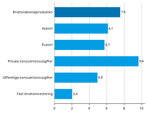 Figur 4. Volymfrndringar i huvudposterna av utbud och efterfrgan under 2:a kvartalet 2021 jmfrt med ret innan (arbetsdagskorrigerat, procent)