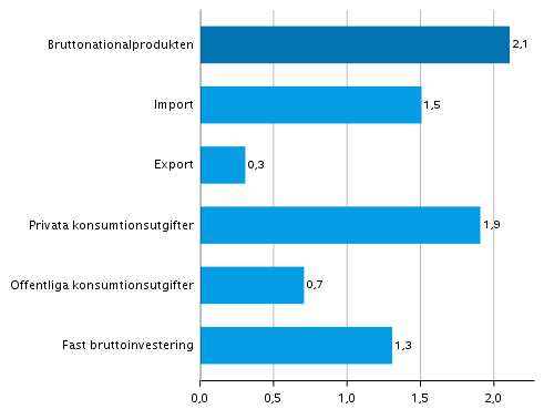 Figur 5. Volymfrndringar i huvudposterna av utbud och efterfrgan under 2:a kvartalet 2021 jmfrt med fregende kvartal (ssongrensat, procent)