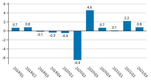 Figure 1. Volume change of GDP from the previous quarter, seasonally adjusted, per cent