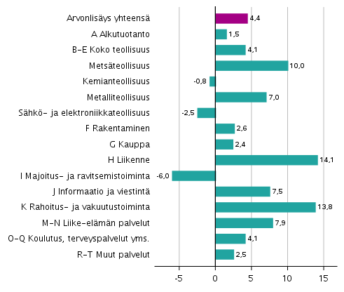 Kuvio 2. Toimialojen arvonlisyksen volyymin muutokset 3. neljnneksell 2021 vuodentakaisesta (typivkorjattuna, prosenttia) 