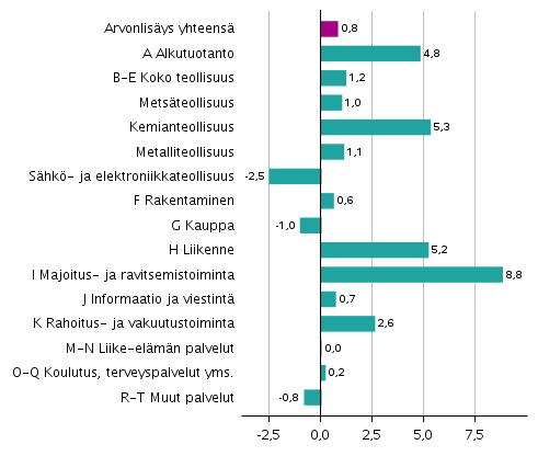 Kuvio 3. Toimialojen arvonlisyksen volyymin muutokset 3. neljnneksell 2021 edellisest neljnneksest (kausitasoitettuna, prosenttia) 