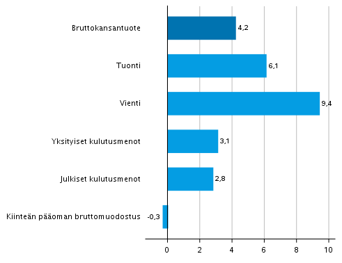 Kuvio 4. Tarjonnan ja kysynnn perien volyymin muutokset 3. neljnneksell 2021 vuodentakaisesta (typivkorjattuna, prosenttia) 