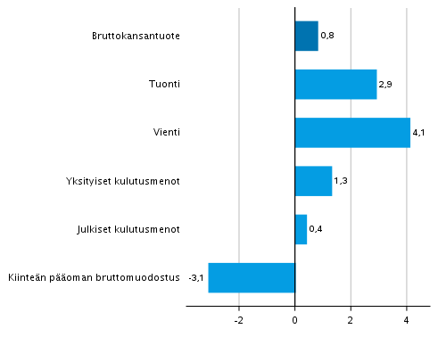 Kuvio 5. Tarjonnan ja kysynnn perien volyymin muutokset 3. neljnneksell 2021 edellisest neljnneksest (kausitasoitettuna, prosenttia)