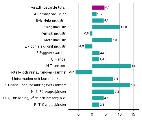 Figur 2. Frndringar i volymen av frdlingsvrdet inom nringsgrenarna under 3:e kvartalet 2021 jmfrt med ret innan (arbetsdagskorrigerat, procent)