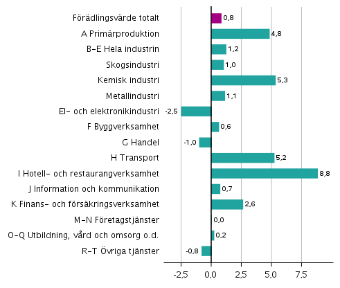 Figur 3. Frndringar i volymen av frdlingsvrdet inom nringsgrenarna under 3:e kvartalet 2021 jmfrt med fregende kvartal (ssongrensat, procent)