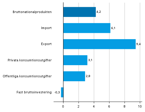 Figur 4. Volymfrndringar i huvudposterna av utbud och efterfrgan under 3:e kvartalet 2021 jmfrt med ret innan (arbetsdagskorrigerat, procent)