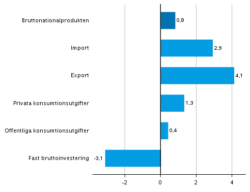 Figur 5. Volymfrndringar i huvudposterna av utbud och efterfrgan under 3:e kvartalet 2021 jmfrt med fregende kvartal (ssongrensat, procent)