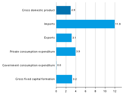  Figure 6. Year-on-year changes in the volume of main supply and demand items in the fourth quarter of 2021, working day adjusted, per cent