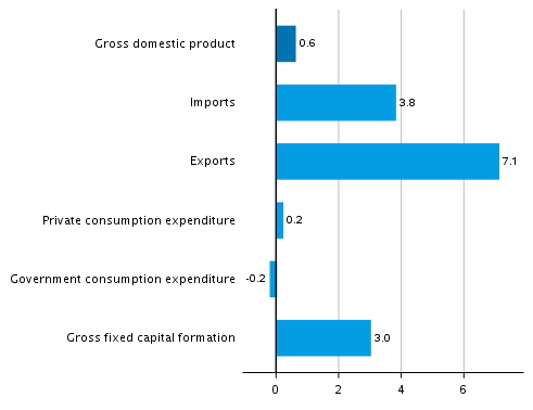 Figure 7. Changes in the volume of main supply and demand items in the fourth quarter of 2021 compared to the previous quarter, seasonally adjusted, per cent