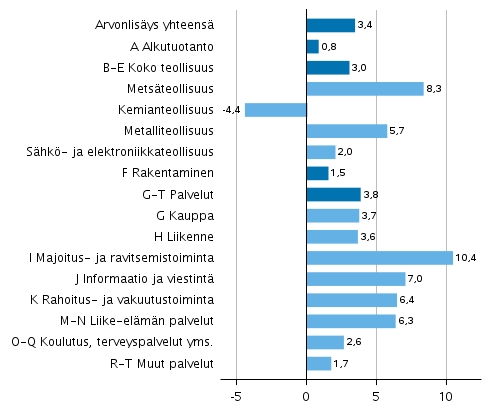 Kuvio 2. Toimialojen arvonlisyksen volyymin muutokset 2021 edellisvuodesta (prosenttia)