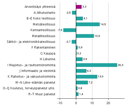 Kuvio 3. Toimialojen arvonlisyksen volyymin muutokset 4. neljnneksell 2021 vuodentakaisesta (typivkorjattuna, prosenttia) 