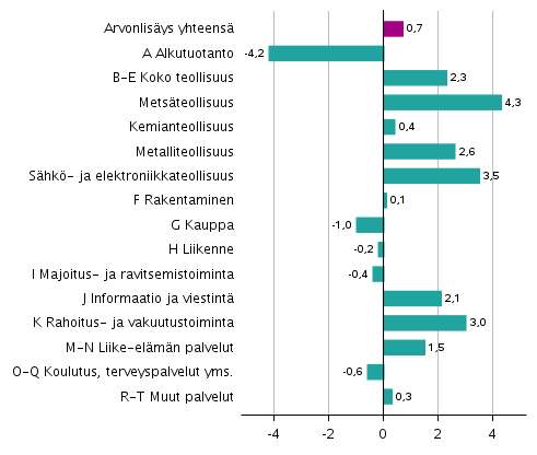 Kuvio 4. Toimialojen arvonlisyksen volyymin muutokset 4. neljnneksell 2021 edellisest neljnneksest (kausitasoitettuna, prosenttia) 