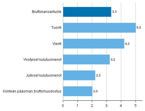 Kuvio 5. Tarjonnan ja kysynnn perien volyymin muutokset 2021 edellisvuodesta (prosenttia)