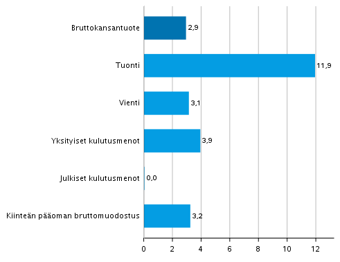 Kuvio 6. Tarjonnan ja kysynnn perien volyymin muutokset 4. neljnneksell 2021 vuodentakaisesta (typivkorjattuna, prosenttia) 