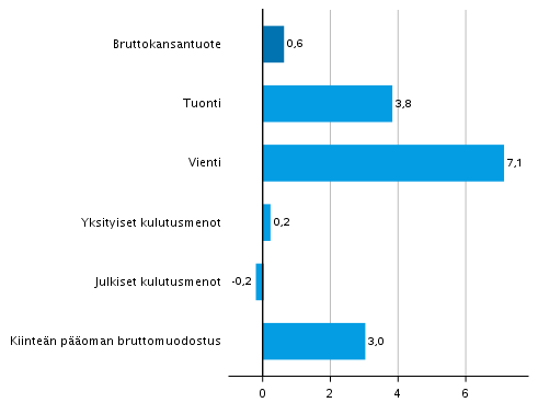 Kuvio 7. Tarjonnan ja kysynnn perien volyymin muutokset 4. neljnneksell 2021 edellisest neljnneksest (kausitasoitettuna, prosenttia)