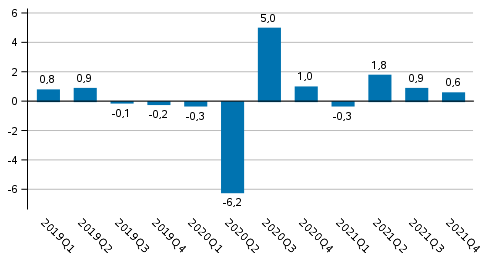 Figur 1. Frndring i volymen av bruttonationalprodukten frn fregende kvartal (ssongrensat, procent)