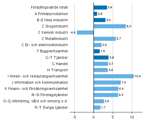 Figur 2. Frandringar i volymen av frdlingsvrdet inom nringsgrenarna r 2021 frn ret innan (procent)