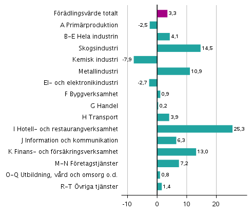 Figur 3. Frndringar i volymen av frdlingsvrdet inom nringsgrenarna under 4:e kvartalet 2021 jmfrt med ret innan (arbetsdagskorrigerat, procent)