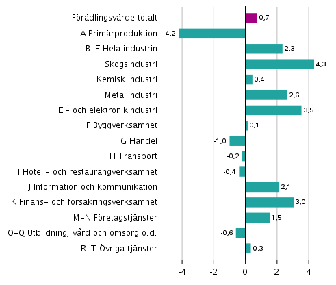 Figur 4. Frndringar i volymen av frdlingsvrdet inom nringsgrenarna under 4:e kvartalet 2021 jmfrt med fregende kvartal (ssongrensat, procent)