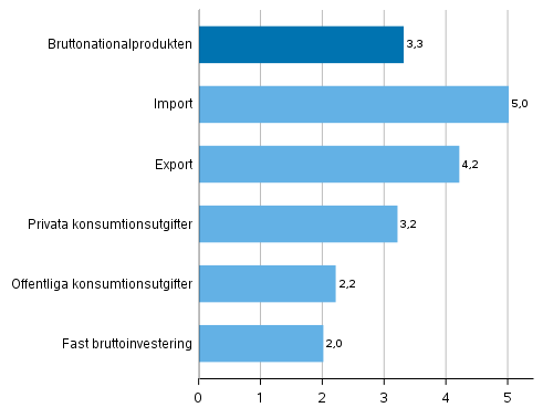 Figur 5. Volymfrndringar i huvudsposterna av utbud och efterfrgan r 2021 jmfrt med ret innan (procent)