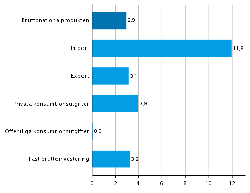 Figur 6. Volymfrndringar i huvudposterna av utbud och efterfrgan under 4:e kvartalet 2021 jmfrt med ret innan (arbetsdagskorrigerat, procent)