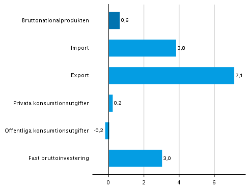 Figur 7. Volymfrndringar i huvudposterna av utbud och efterfrgan under 4:e kvartalet 2021 jmfrt med fregende kvartal (ssongrensat, procent)