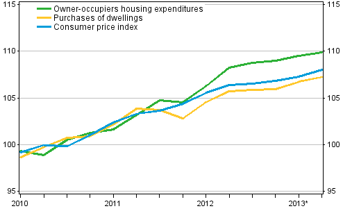 Indices of owner-occupied housing prices 2010=100