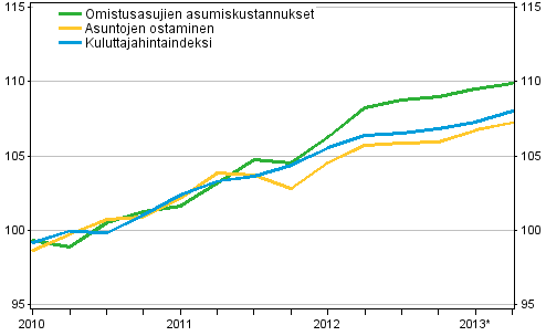 Omistusasumisen hintaindeksit 2010=100