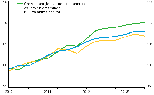 Omistusasumisen hintaindeksit 2010=100
