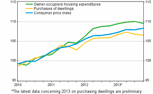 Indices of owner-occupied housing prices 2010=100