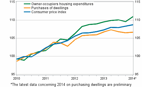 Indices of owner-occupied housing prices 2010=100 (The figure was corrected on 10 June 2015)