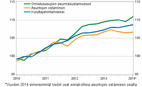 Omistusasumisen hintaindeksit 2010=100 (Kuviota korjattu 10.6.2015)