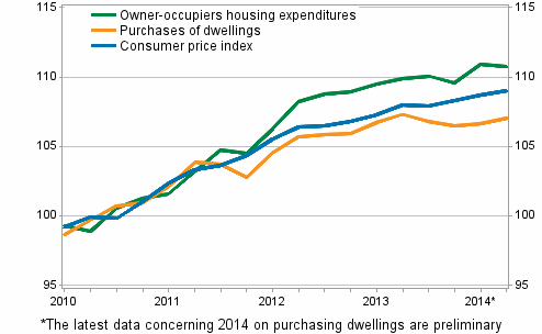 Indices of owner-occupied housing prices 2010=100 (The figure has been corrected on 10 June 2015)