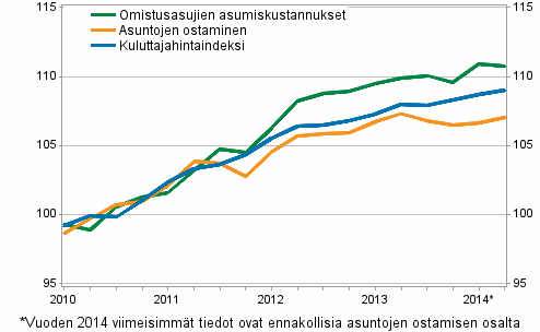 Omistusasumisen hintaindeksit 2010=100 (Kuviota korjattu 10.6.2015)