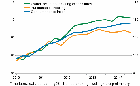 Indices of owner-occupied housing prices 2010=100 (The figure was corrected on 10 June 2015.)