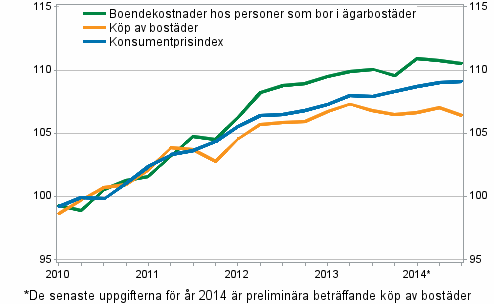 Prisindex fr garboende 2010=100 (Figuren har korrigerats 10.6.2015.)