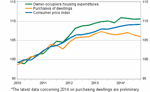 Indices of owner-occupied housing prices 2010=100 (The figure has been corrected on 10 June 2015)