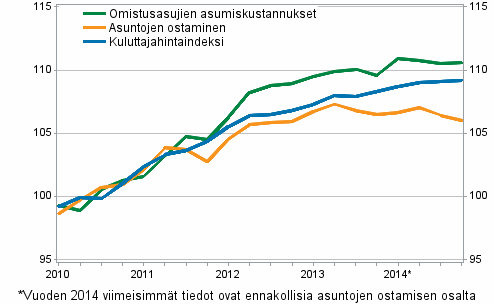 Omistusasumisen hintaindeksit 2010=100 (Kuviota korjattu 10.6.2015)