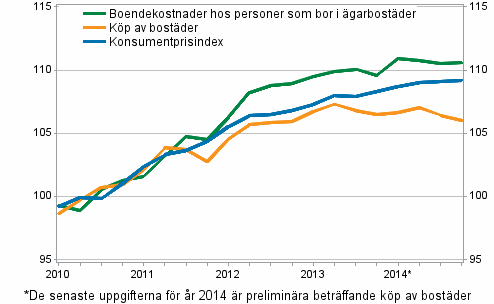 Prisindex fr garboende 2010=100 (Figuren korrigerad 10.6.2015)