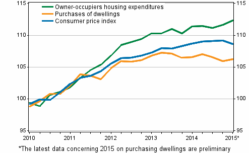 Indices of owner-occupied housing prices 2010=100