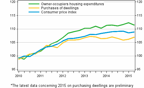 Indices of owner-occupied housing prices 2010=100